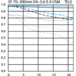 ef70_300_f4_56_is_ii_usm_mtf_tele