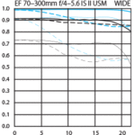 ef70_300_f4_56_is_ii_usm_mtf_wide